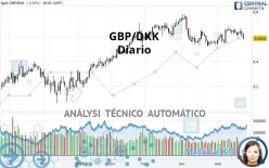 GBP/DKK - Diario