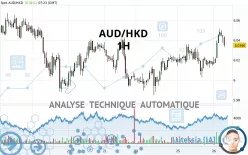 AUD/HKD - 1 uur