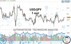 USD/JPY - 1 uur