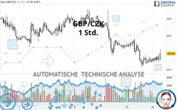 GBP/CZK - 1 Std.