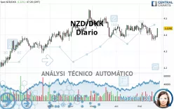 NZD/DKK - Diario