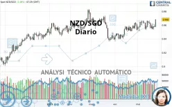 NZD/SGD - Diario