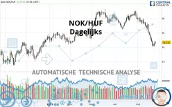 NOK/HUF - Dagelijks