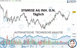 SYMRISE AG INH. O.N. - Täglich