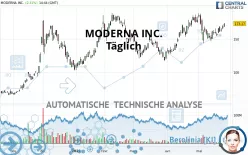 MODERNA INC. - Täglich