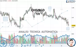 CHF/SGD - 1H