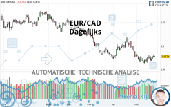 EUR/CAD - Dagelijks