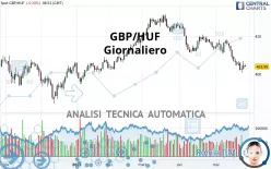 GBP/HUF - Giornaliero