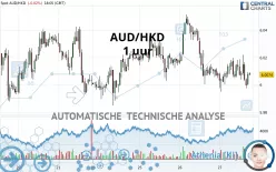 AUD/HKD - 1 uur