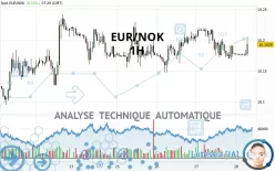 EUR/NOK - 1H