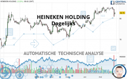 HEINEKEN HOLDING - Dagelijks