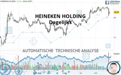 HEINEKEN HOLDING - Dagelijks