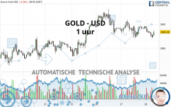 GOLD - USD - 1 uur