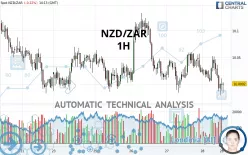 NZD/ZAR - 1H