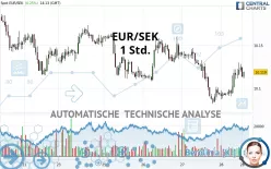 EUR/SEK - 1 Std.