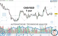 CAD/SGD - 1 uur