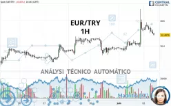 EUR/TRY - 1H