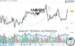 CAD/CZK - 1H