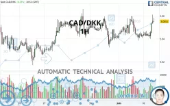 CAD/DKK - 1H