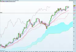 CAD/JPY - Daily