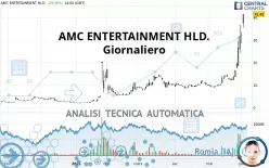 AMC ENTERTAINMENT HLD. - Giornaliero