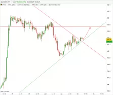 GBP/JPY - 1H