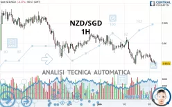 NZD/SGD - 1H