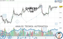 CAD/CHF - 1H