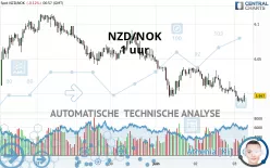 NZD/NOK - 1 uur