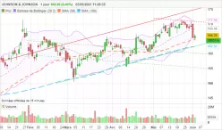 JOHNSON &amp; JOHNSON - Dagelijks