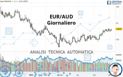 EUR/AUD - Daily