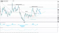 EUR/USD - Dagelijks