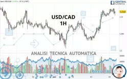 USD/CAD - 1H
