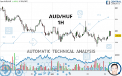 AUD/HUF - 1H