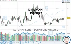 DKK/MXN - Dagelijks