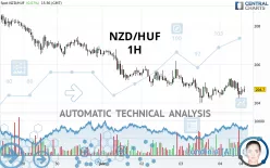 NZD/HUF - 1H