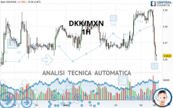 DKK/MXN - 1H