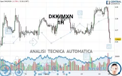 DKK/MXN - 1H