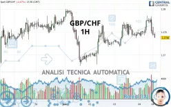 GBP/CHF - 1H