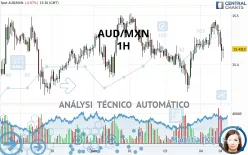 AUD/MXN - 1 Std.