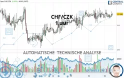 CHF/CZK - 1 uur