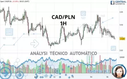 CAD/PLN - 1H