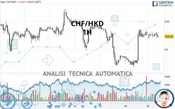 CHF/HKD - 1H