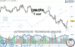 EUR/JPY - 1 uur