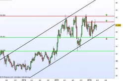 UNILEVER ORD 3 1/9P - Hebdomadaire