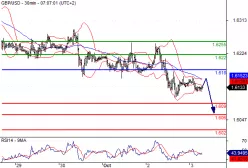 GBP/USD - 30 min.