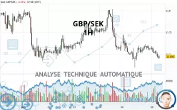 GBP/SEK - 1H