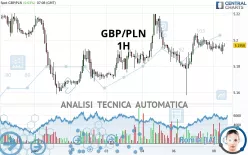 GBP/PLN - 1H