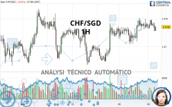 CHF/SGD - 1 uur