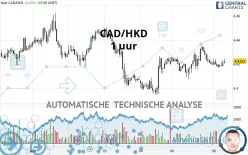 CAD/HKD - 1 uur